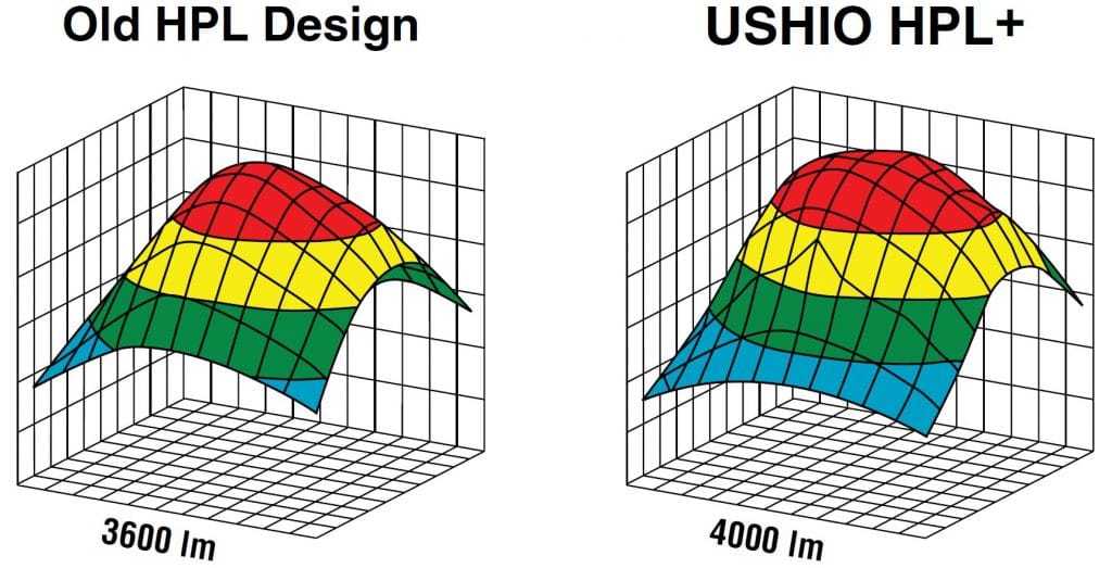 USHIO HPL+ illumination distribution at 750 watts. Source: Ushio America Inc.