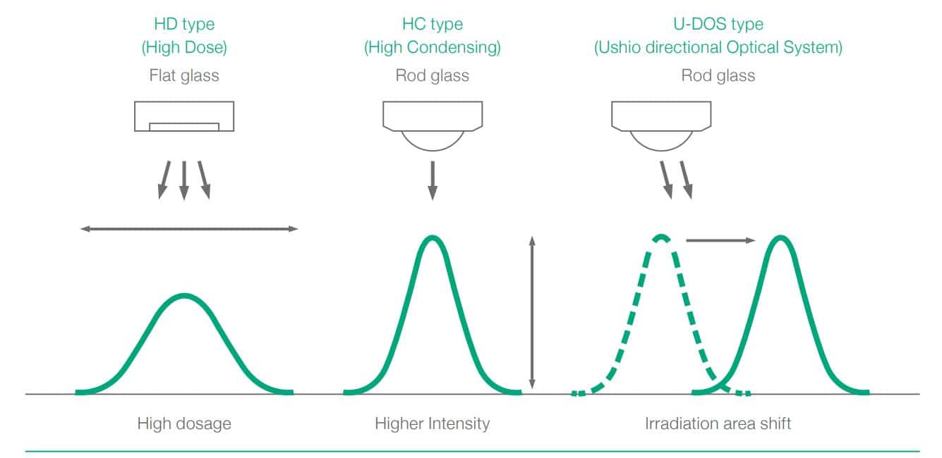 Ushio UniJet E-Series Unique Optical Distributions