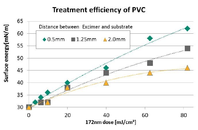 Excimer Treatment Efficiency of PVC