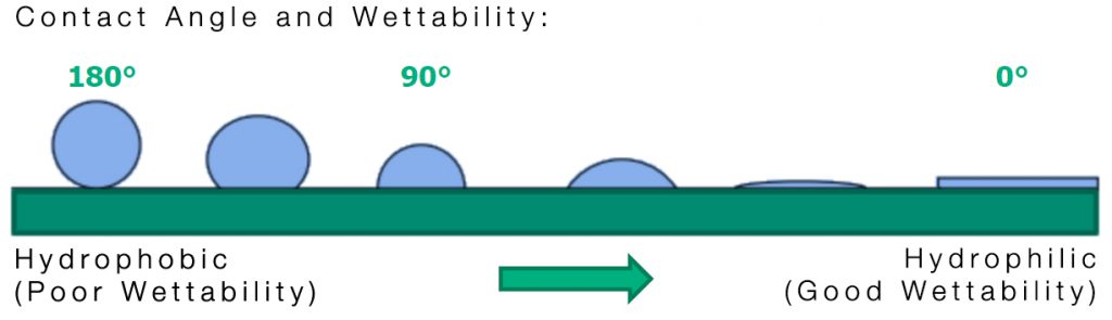 Excimer Contact Angle and Wettability