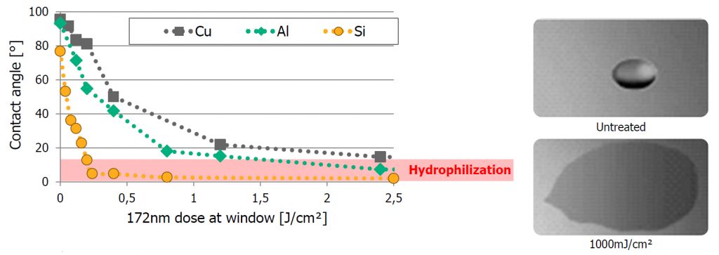 Wettability of metals after excimer surface activation