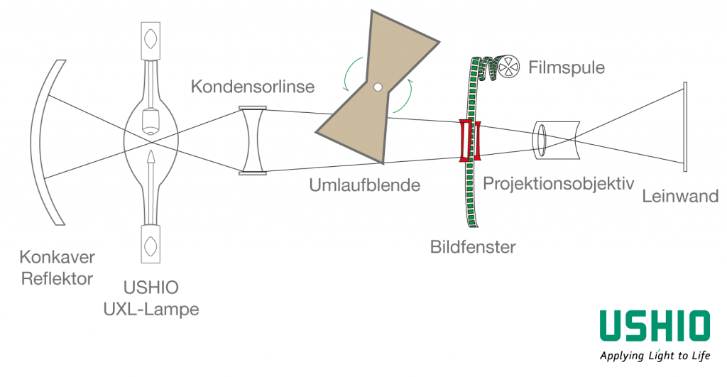 Wie funktioniert ein 35-mm-Filmprojektor?