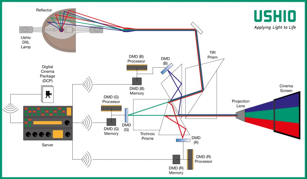 How does DLP projection work? | Ushio Europe B.V.