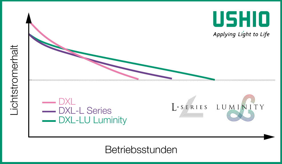 Ushios DXL, DXL-L und DXL-LU Lampen für digitale Projektoren