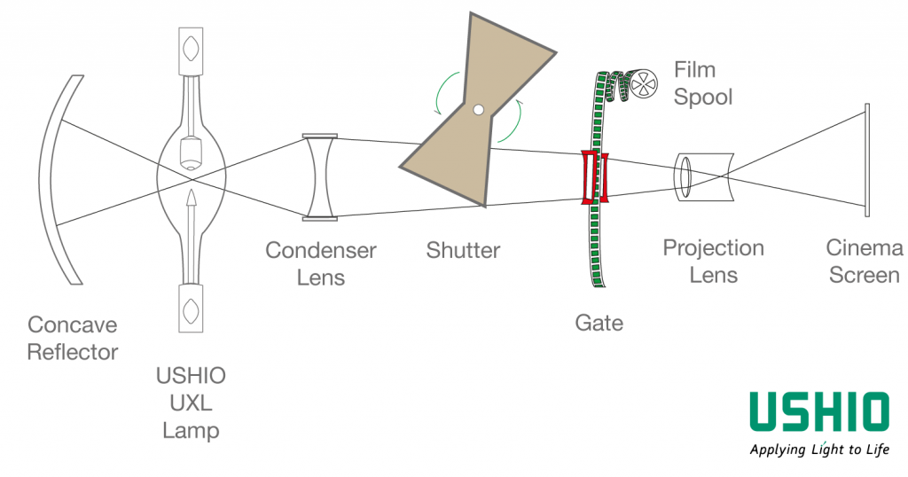 How does 35 mm film projection work?