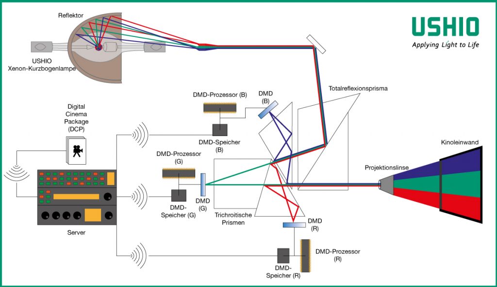 Wie funktioniert die digitale Kinoprojektion?
