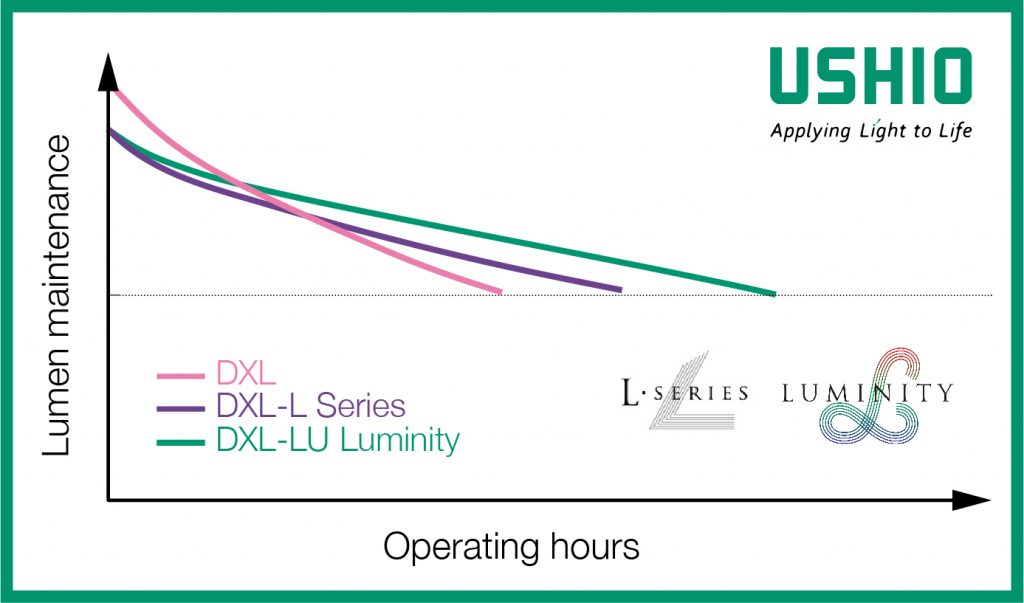 Ushio Digital Cinema Projector Lamp Comparison Graph