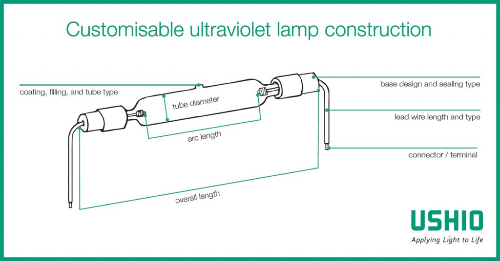 Customisable ultraviolet (UV) lamp construction from Ushio Europe