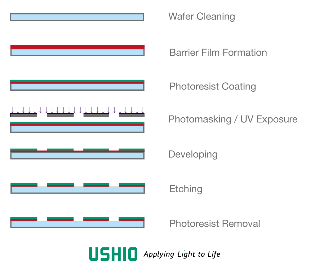 UV Lithography Process for Semiconductors