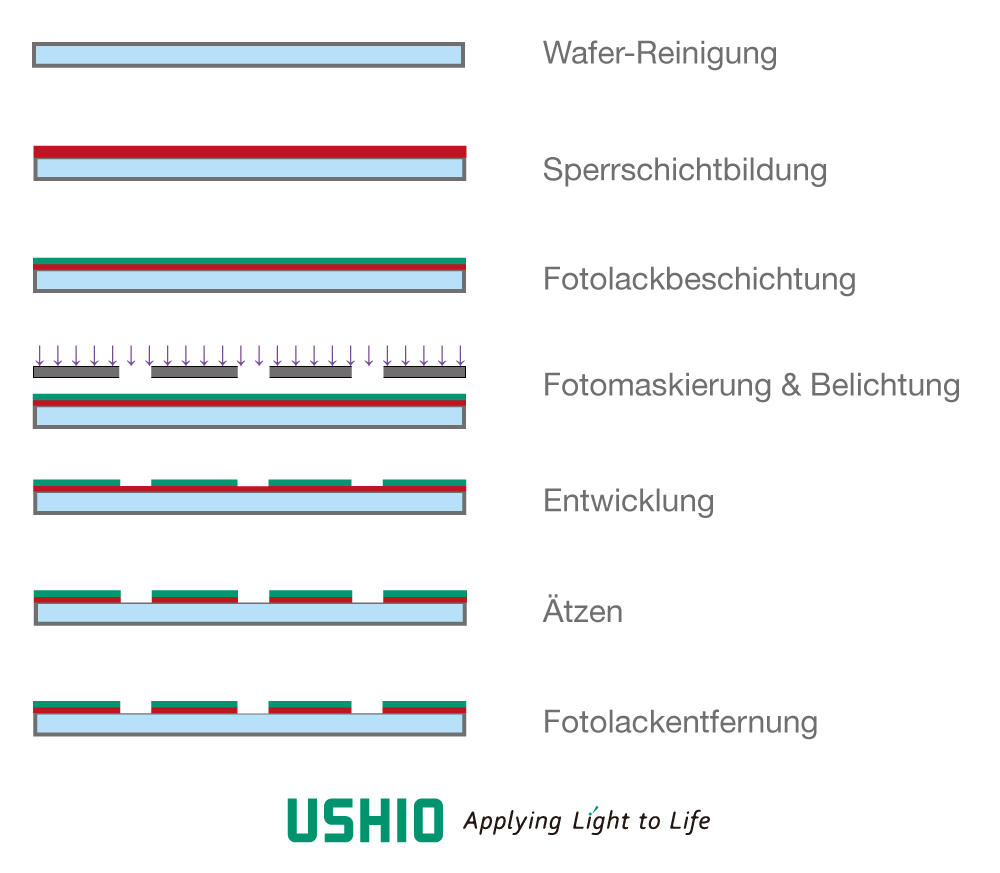 UV-Lithografie in der Halbleiterfertigung | Ushio Europe