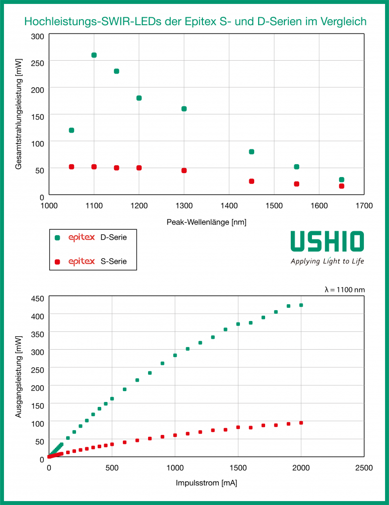 Hochleistungs-SWIR-LEDs der Epitex S- und D-Serien im Vergleich | Ushio Europe B.V.