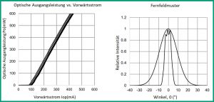 _HL40113MG-HL40115MG Optische Ausgangsleistung vs. Vorwärtsstrom und Fernfeldmuster