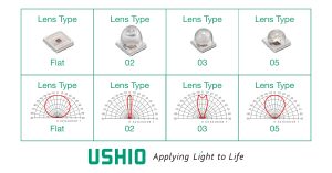Ushio Epitex SMBB LED collection of lenses and associated radiation characteristics