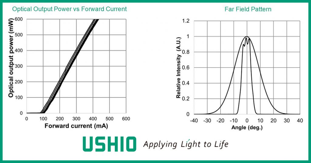 HL40113MG-HL40115MG Optical Output Power vs Forward Current and Far Field Pattern