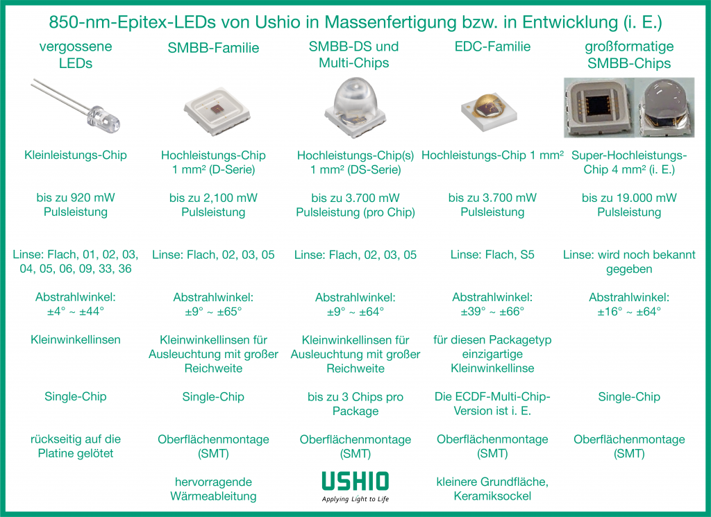 850-nm-Epitex-LEDs von Ushio in Massenfertigung bzw. in Entwicklung (i. E.)