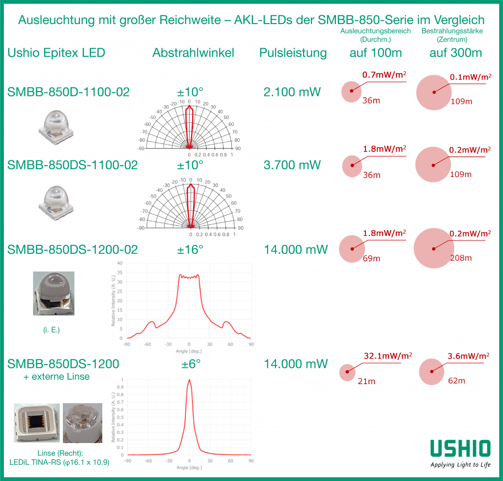 Ausleuchtung mit großer Reichweite – AKL-LEDs der SMBB-850-Serie im Vergleich
