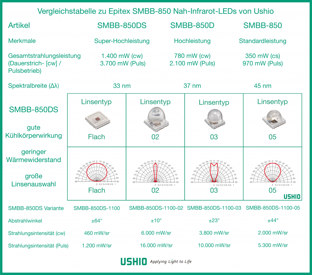 Vergleichstabelle zu Epitex SMBB-850 Nah-Infrarot-LEDs von Ushio