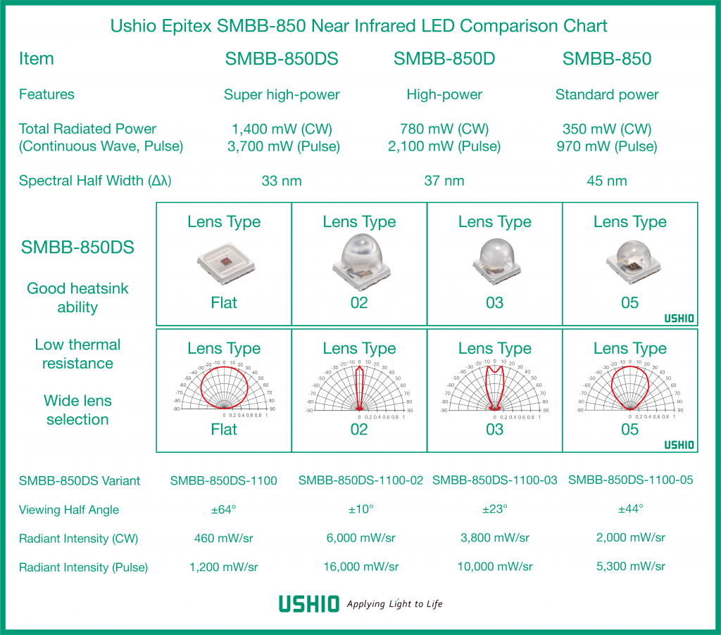Ushio Epitex SMBB-850 near infrared (NIR) LED comparison chart