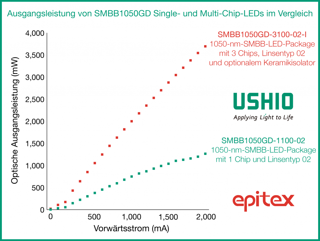 Ausgangsleistung von SMBB1050GD Single- und Multi-Chip-LEDs im Vergleich