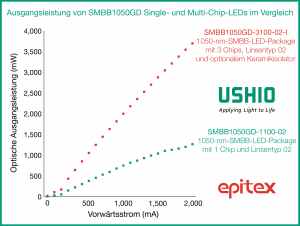 Ausgangsleistung von SMBB1050GD Single- und Multi-Chip-LEDs im Vergleich