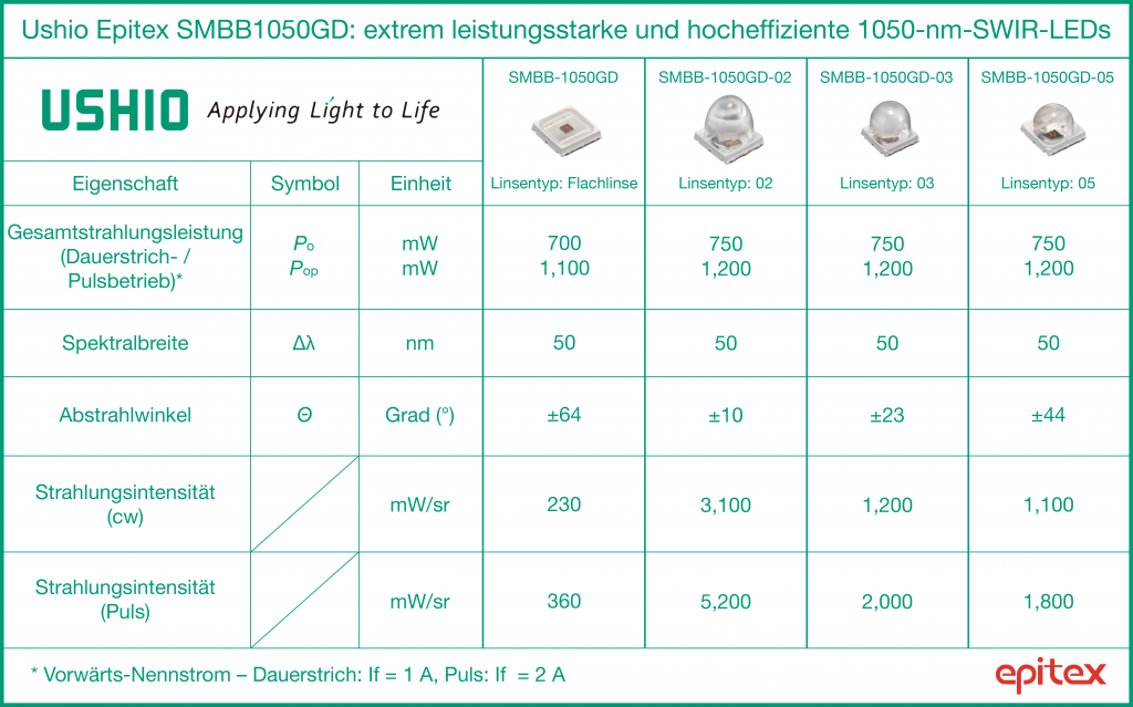 Ushio Epitex SMBB1050GD: extrem leistungsstarke und hocheffiziente 1050-nm-SWIR-LEDs