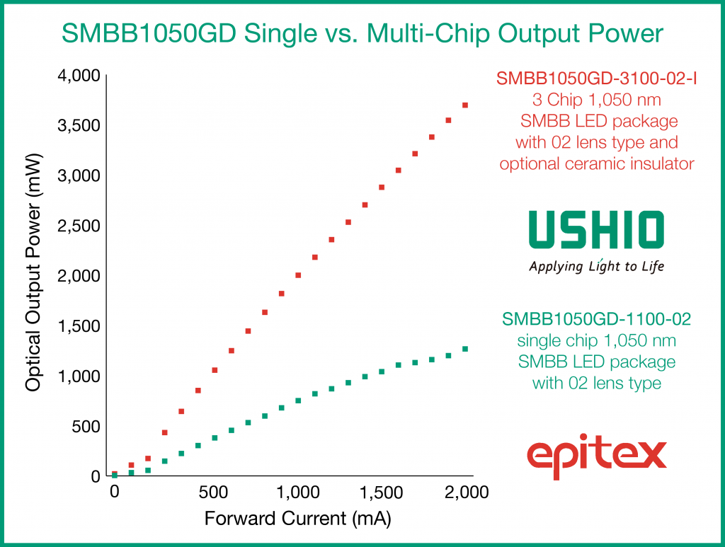 SMBB1050GD 1050 nm SWIR LEDs: single vs. multi-chip output power