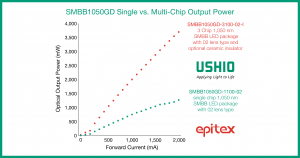 SMBB1050GD 1050 nm SWIR LEDs: single vs. multi-chip output power