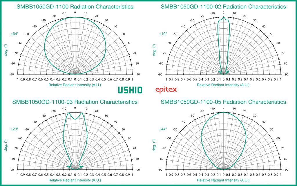 SMBB1050GD 1,050 nm SWIR LED Radiation Characteristics