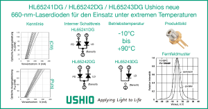 Ushios neue 660-nm-Laserdioden für den Einsatz unter extremen Temperaturen