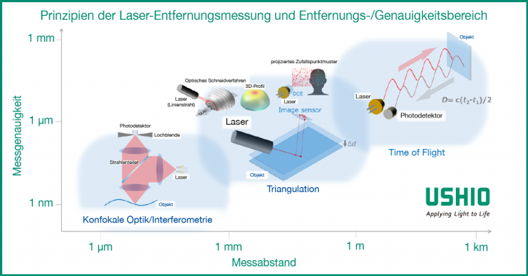 Prinzipien der Laser-Entfernungsmessung und Entfernungs-/Genauigkeitsbereich | Ushio Europe B.V.