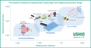 Principles of laser distance measurement | Ushio Europe B.V.