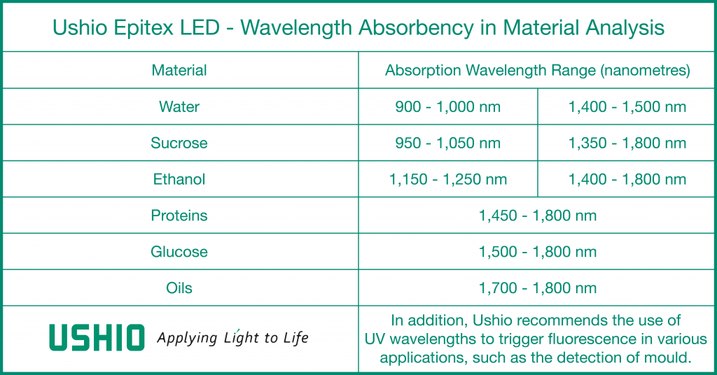 Wavelength absorbency in material analysis for food sorting applications