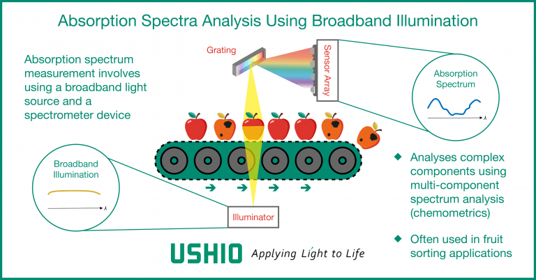 Absorption Spectra Analysis Ushio Broadband Illumination, for food sorting applications