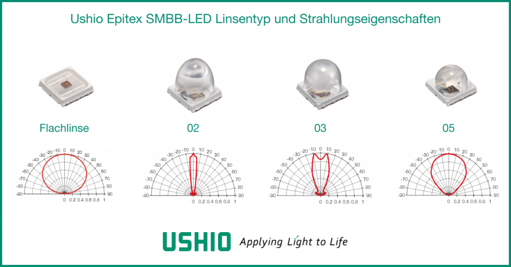 Ushio Epitex SMBB-LED Linsentyp und Strahlungseigenschaften