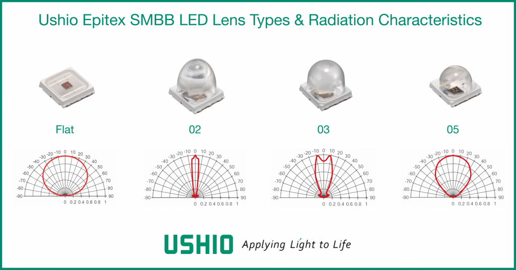 Ushio Epitex SMBB LED Lens Types & Radiation Characteristics
