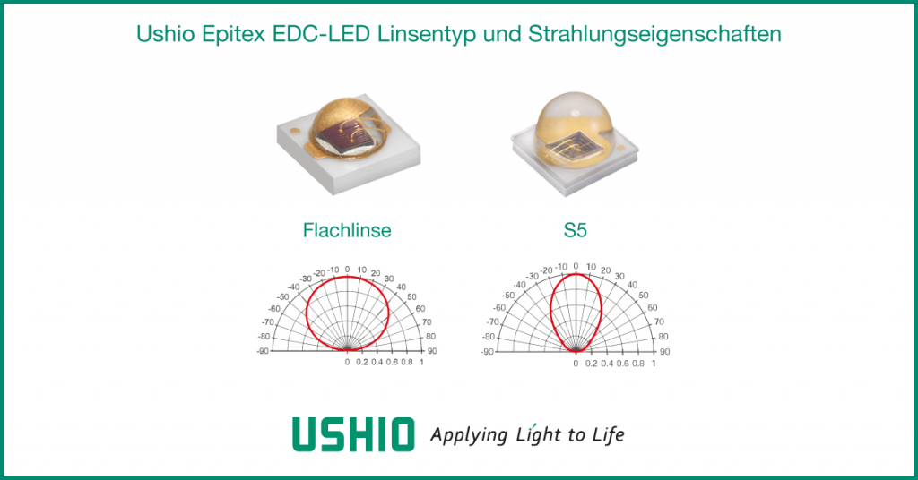 Ushio Epitex EDC-LED Linsentyp und Strahlungseigenschaften
