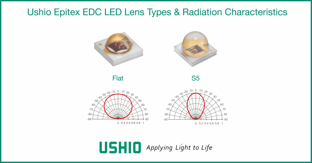 Ushio Epitex EDC LED Lens Types & Radiation Characteristics
