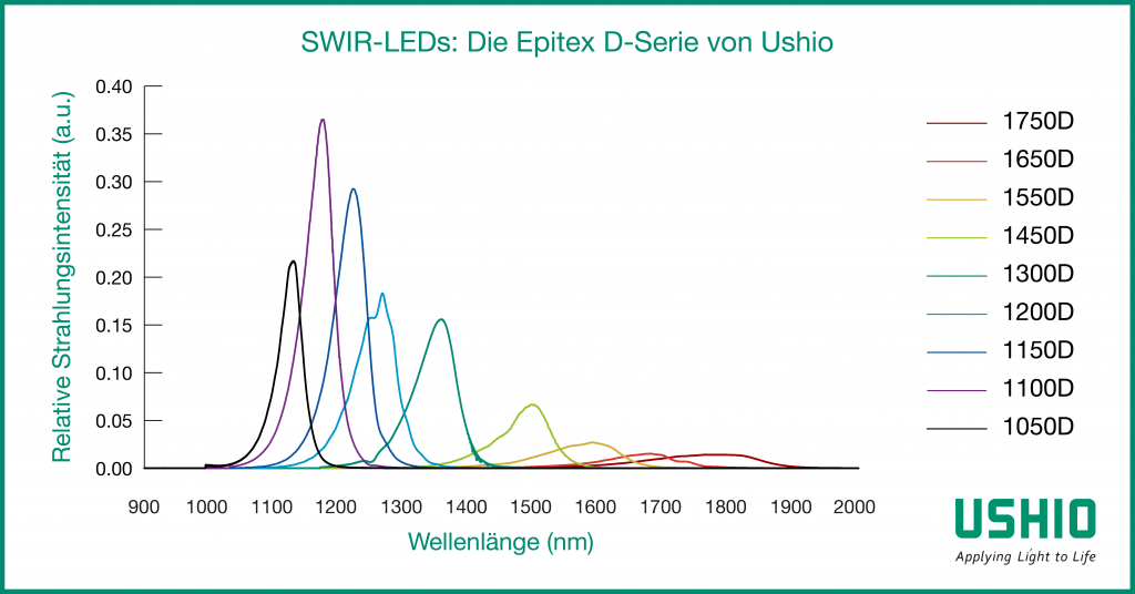 SWIR-LEDs: Die Epitex D-Serie von Ushio