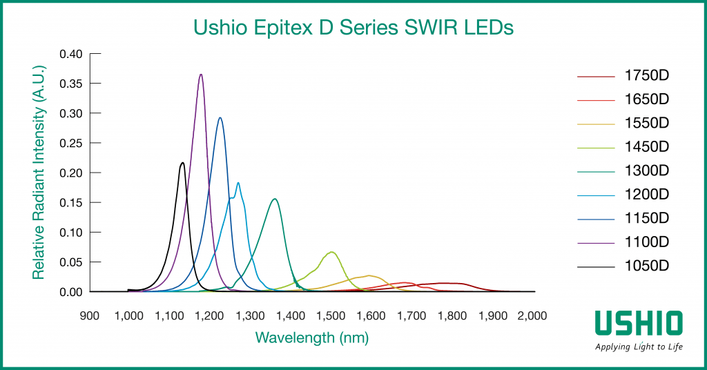 Ushio Epitex D Series SWIR LEDs - Relative Radiant Intensity