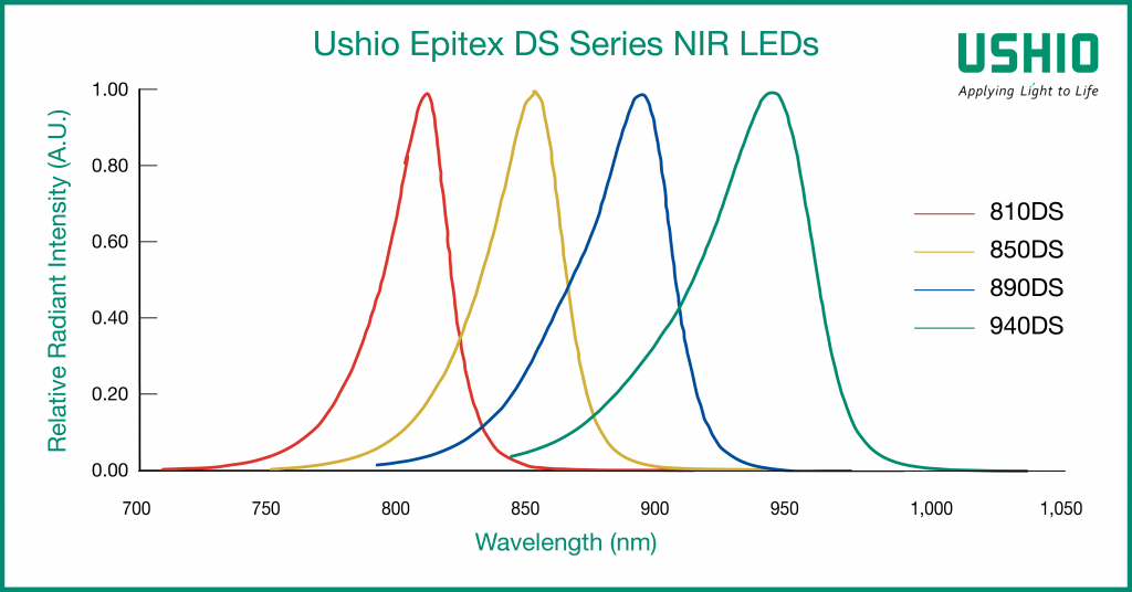 Ushio Epitex DS Series NIR LEDs - Relative Radiant Intensity