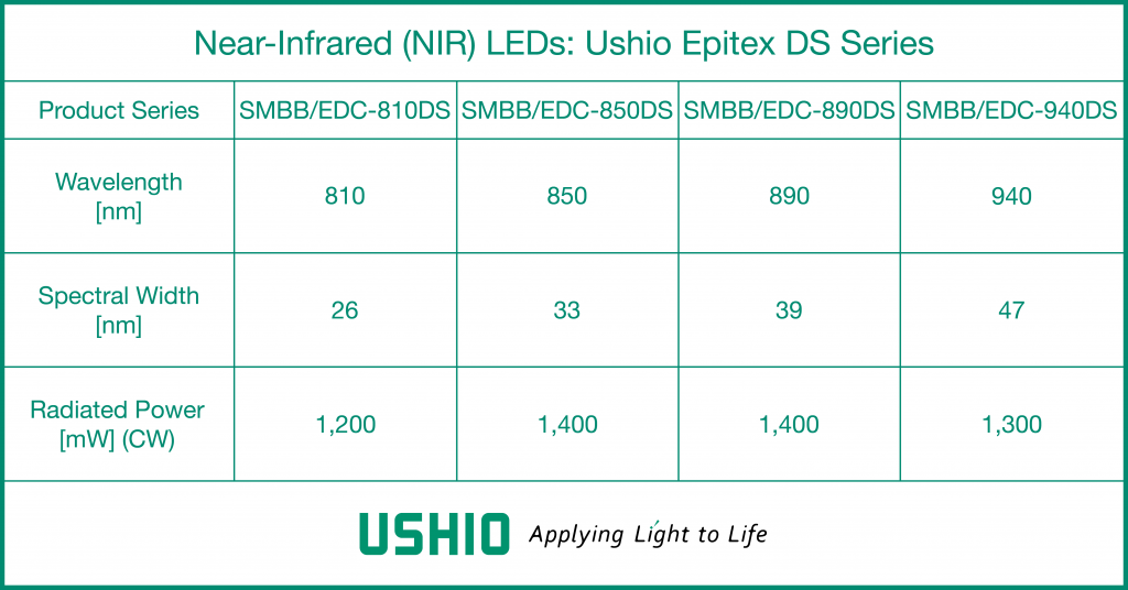 Near-Infrared (NIR) LEDs: Ushio Epitex DS Series