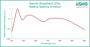 Spectro broadband LEDs: Graph of the relative spectral emission between 400 and 1000 nanometres