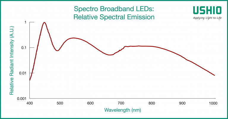 Spectro broadband LEDs: Graph of the relative spectral emission between 400 and 1000 nanometres