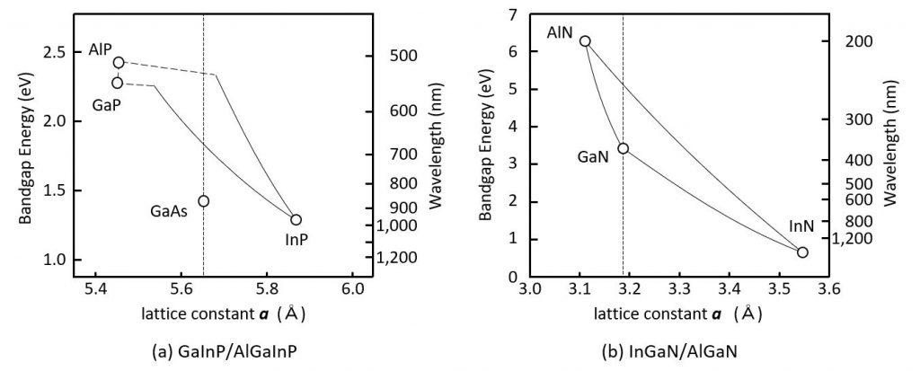 Fig 6 - Examples of band gap and lattice parameters for compound semiconductor materials