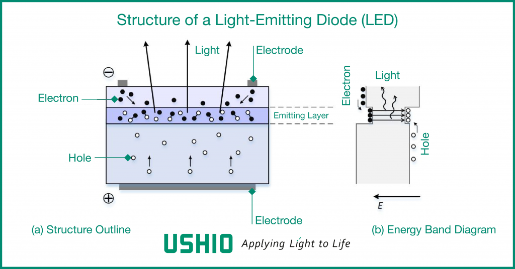 Figure 1 - Structure of an LED