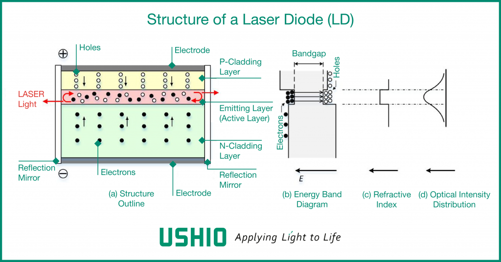 Figure 2 - Structure of an LD and operating principles