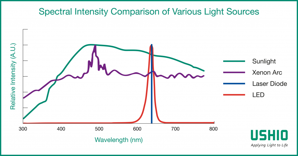Figure 3 - Spectral composition of various light sources