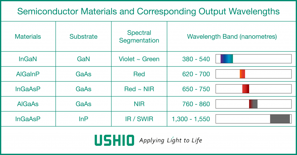Figure 4-Table 2 - Semiconductor Materials and Wavelengths