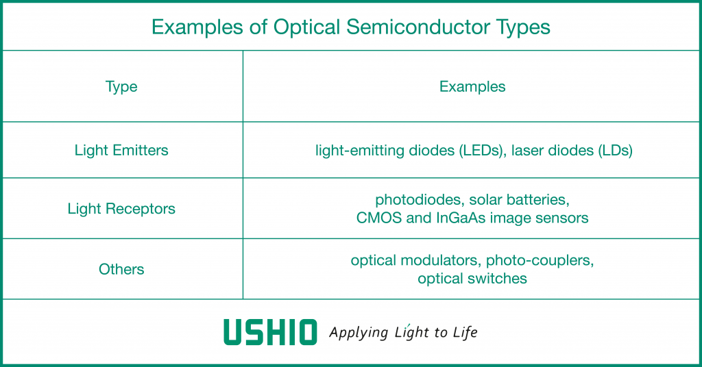 Table 1 - Examples of optical semiconductors
