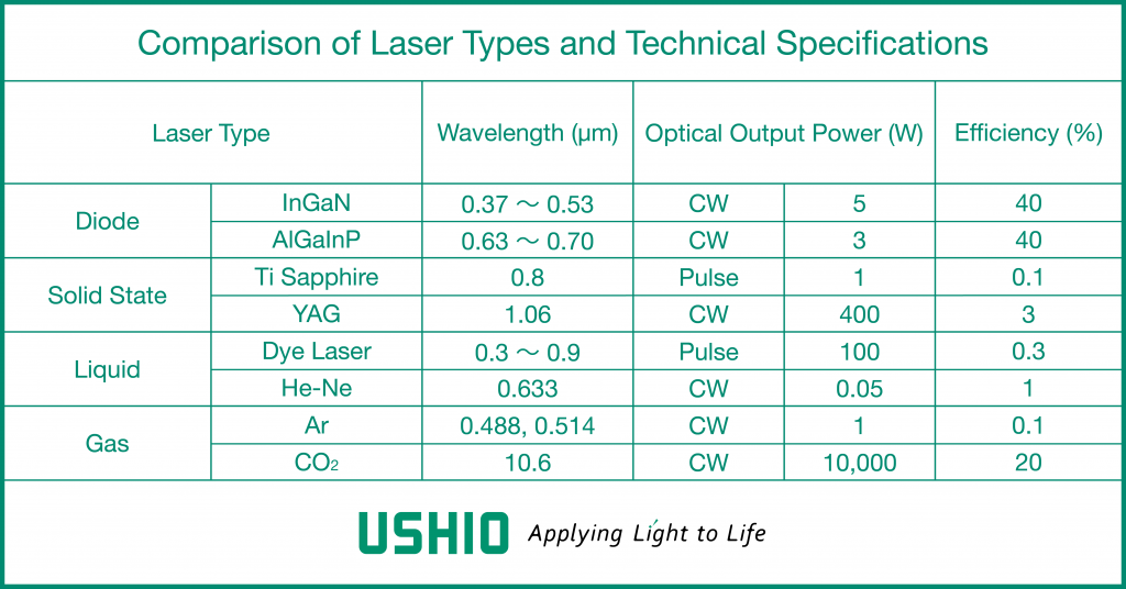 Table 3 - Examples of laser types and features